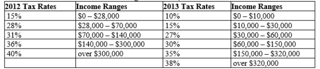 Table 12-9 United States Income Tax Rates for a Single Individual, 2012 and 2013.   -Refer to Table 12-9. Harry is a single person whose taxable income is $35,000 a year. What is his marginal tax rate in 2013? A) 10% B) 15% C) 27% D) 30%