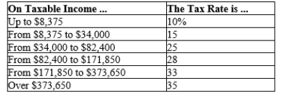 Table 12-10   -Refer to Table 12-10. If Si has $100,000 in taxable income, his marginal tax rate is A) 25%. B) 28%. C) 33%. D) 35%.