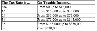 Table 12-11   -Refer to Table 12-11. If Al has taxable income of $165,000, his average tax rate is A) 26.6%. B) 26.9%. C) 27.3%. D) 28.5%.