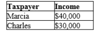Table 12-12   -Refer to Table 12-12. If the government imposes a $3,000 lump-sum tax, the marginal tax rate for Charles would be A) 0 percent. B) 5 percent. C) 6.7 percent. D) 10 percent.