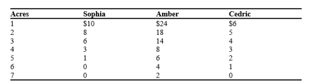 Table 11-1 Consider the town of Springfield with only three residents, Sophia, Amber, and Cedric. The three residents are trying to determine how large, in acres, they should build the public park. The table below shows each resident's willingness to pay for each acre of the park.   -Refer to Table 11-1. Suppose the cost to build the park is $24 per acre and that the residents have agreed to split the cost of building the park equally. If the residents decide to build a park with size equal to the number of acres that maximizes total surplus from the park, how much total surplus will Amber receive? A) $0 B) $26 C) $32 D) $56