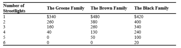 Table 11-2 Consider a small town with only three families, the Greene family, the Brown family, and the Black family. The town does not currently have any streetlights so it is very dark at night. The three families are considering putting in streetlights on Main Street and are trying to determine how many lights to install. The table below shows each family's willingness to pay for each streetlight.   -Refer to Table 11-2. Suppose the cost to install each streetlight is $600 and the families have agreed to split the cost of installing the streetlights equally. To maximize their own surplus, how many streetlights would the Brown's like the town to install? A) 0 streetlights B) 1 streetlight C) 2 streetlights D) 3 streetlights