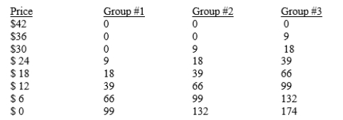 Table 11-3 This table describes the police protection demands for three equal sized groups of people in Safetyville. The second, third, and fourth columns show the number of person-hours of police protection per day that a group will demand for a given price (the first column) .   -Refer to Table 11-3. If the marginal cost of police protection is constant at $72 per person-hour, what is the efficient level of police protection to provide? A) 9 person-hours B) 18 person-hours C) 39 person-hours D) 66 person-hours