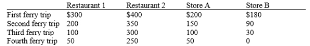 Table 11-5 A small island off the coast of Cape Cod contains two restaurants and two retail stores. Tourists need to take a ferry boat to reach the island, but with a recent slowdown in the economy, tourists are less willing to pay for the boat ride to visit the island. The owners of the restaurants and stores on the island - Restaurants 1 and 2, and Stores A and B - think that if tourists could ride the ferry for free, they would be happy to visit the island, eat and shop. The business owners are considering contributing to a pool of money that will be used to pay for roundtrip ferry service each day. The table represents their willingness to pay, that is, the maximum amount that each business owner is willing to contribute, per day, to pay for each ferry trip.   -Refer to Table 11-5. Suppose the cost to run the ferry for each roundtrip is $750 per day and the 4 business owners have agreed to split the costs of the ferry trips equally. Which of the following statements is correct? A) The owner of Restaurant 1 would prefer to have 3 ferry trips. B) The owner of Restaurant 2 would prefer to have 2 ferry trips. C) The owner of Store A would prefer to have 1 ferry trip. D) All of the above are correct.