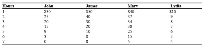 Table 11-6 Consider the city of Widgetapolis with only four residents, John, James, Mary, and Lydia. The four residents are trying to determine how many hours to spend in cleaning up the public lake. The table below shows each resident's willingness to pay for each hour of cleaning.   ​ ​ -Refer to Table 11-6. Suppose the cost to clean the lake is $100 per hour. How many hours should be spent cleaning the lake to maximize total surplus for the residents in Widgetapolis? A) 2 hours B) 3 hours C) 4 hours D) 5 hours