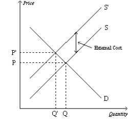 Figure 10-17   -Refer to Figure 10-17. How large would a corrective tax need to be to move this market from the equilibrium outcome to the socially-optimal outcome? A) An amount equal to P' minus P. B) An amount equal to P'. C) An amount equal to P. D) An amount equal to the external cost.