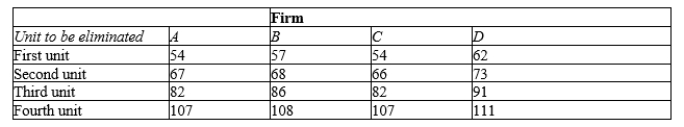 Table 10-5 The following table shows the marginal costs for each of four firms (A, B, C, and D)  to eliminate units of pollution from their production processes. For example, for Firm A to eliminate one unit of pollution, it would cost $54, and for Firm A to eliminate a second unit of pollution it would cost an additional $67.   -Refer to Table 10-5. If the government wanted to reduce pollution from 16 units to 6 units, which of the following fees per unit of pollution would achieve that goal? A) $67 B) $68 C) $81 D) $83
