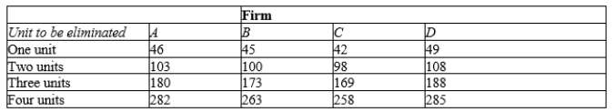 Table 10-6 The following table shows the total costs for each of four firms (A, B, C, and D)  to eliminate units of pollution from their production processes. For example, for Firm A to eliminate one unit of pollution, it would cost $46, and for Firm A to eliminate two units of pollution, it would cost a total of $103.   -Refer to Table 10-6. Suppose there is presently no pollution fee, and the government wishes to eliminate exactly 8 units of pollution. Which of the following fees per unit of pollution would achieve that goal? A) $65 B) $75 C) $80 D) $88