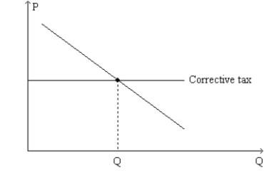 Figure 10-18. The graph represents a corrective tax to reduce pollution. On the axes, Q denotes the quantity of pollution and P represents the price of pollution.   -Refer to Figure 10-18. The tax depicted on the graph A) gives polluting firms an incentive to develop cleaner technologies. B) is viewed by most economists as less effective than a command-and-control policy as a means of reducing pollution. C) has the effect of moving the allocation of resources further from the social optimum than it would be in the absence of the tax. D) All of the above are correct.