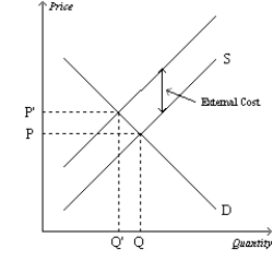 Figure 10-6   -Refer to Figure 10-6. Which price represents the equilibrium price of the product in this market? A) P B) P' C) Either P or P'. It is necessary to know whether the externality is positive or negative to determine which of these is the equilibrium price. D) Some price between P and P'. The equilibrium price depends on the negotiating skills of the interested parties.