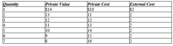 Table 10-1 The following table shows the private value, private cost, and external cost for various quantities of output in a market.   -Refer to Table 10-1. Which of the following statements is correct? A) If the external cost per unit of output were $0 instead of $2, then the socially efficient quantity of output would be 4 units. B) A tax of $4 per unit would enable this market to move from the equilibrium quantity of output to the socially optimal level of output. C) Taking the external cost into account, total surplus declines when the 3rd unit of output is produced and consumed. D) The market for flu shots is a market to which the concepts in this table apply very well.