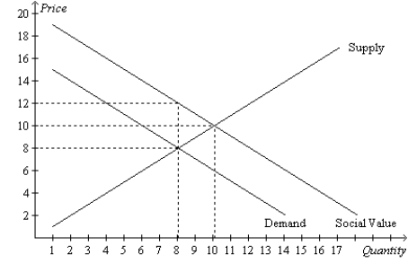 Figure 10-8   -Refer to Figure 10-8. What is the socially-optimal quantity of output in this market? A) 8 units B) Between 8 and 10 units C) 10 units D) More than 10 units