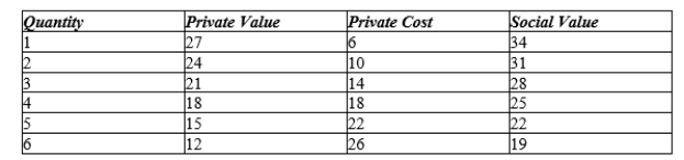 Table 10-2 The following table shows the private value, private cost, and social value for a market with a positive externality.   -Refer to Table 10-2. What is the socially-optimal level of output in this market? A) 3 units B) 4 units C) 5 units D) 6 units