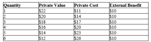 Table 10-3   -Refer to Table 10-3. Taking into account private and external costs, the maximum total surplus that can be achieved in this market is A) $18. B) $38. C) $46. D) $55.