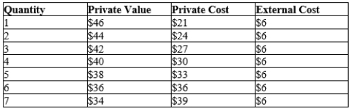 Table 10-4   -Refer to Table 10-4. The table represents a market in which A) there is no externality. B) there is a positive externality. C) there is a negative externality. D) The answer cannot be determined from inspection of the table.