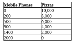 Table 2-6   -Refer to Table 2-6. Consider the production possibilities table for an economy that produces only mobile phones and pizzas. What is the opportunity cost of increasing production of mobile phones from 200 to 500?