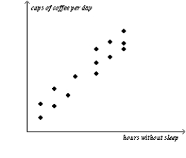 Figure 2-16   -Refer to Figure 2-16. Cups of coffee per day and the hours that someone can go without sleep appear to have A) a positive correlation. B) a negative correlation. C) a random correlation. D) no correlation.