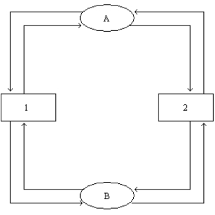 Figure 2-3   -Refer to Figure 2-3. Which shape refers to the markets for goods and services? A) oval A B) oval B C) rectangle 1 D) rectangle 2