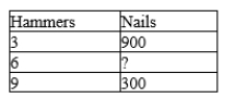 Table 2-1 The following table contains some production possibilities for an economy for a given month.   -Refer to Table 2-1. If the production possibilities frontier is bowed outward, then  ?  could be A) 400. B) 450. C) 600. D) 750.