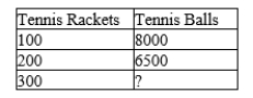Table 2-2 The following table contains some production possibilities for an economy for a given year:   -Refer to Table 2-2. If the production possibilities frontier is bowed outward, then  ?  could be A) 6000. B) 5500. C) 5000. D) 4500.