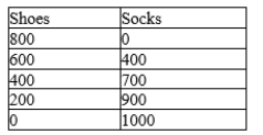 Table 2-3 Production Possibilities for Footville   -Refer to Table 2-3. What is the opportunity cost to Footville of increasing the production of shoes from 400 to 600? A) 400 socks B) 300 socks C) 200 socks D) 100 socks