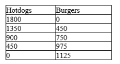 Table 2-4 Production Possibilities for Picnicland   -Refer to Table 2-4. What is the opportunity cost to Picnicland of increasing the production of burgers from 450 to 750? A) 150 hotdogs B) 225 hotdogs C) 300 hotdogs D) 450 hotdogs