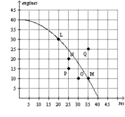 Figure 2-7   -Refer to Figure 2-7. What is the opportunity cost of moving from point M to point L? A) zero B) 15 tvs C) 20 engines and 15 tvs D) 20 engines