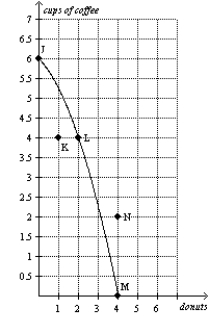 Figure 2-9 Panel (a)  Panel (b)      -Refer to Figure 2-9, Panel (a) . Production at point K is A) possible and efficient. B) possible but inefficient. C) impossible but efficient. D) impossible and inefficient.
