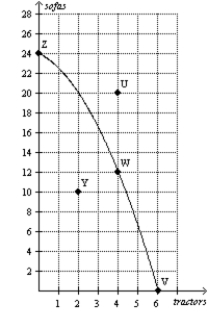 Figure 2-10 Panel (a)  Panel (b)      -Refer to Figure 2-10, Panel (a) . Production at point Y is A) impossible and inefficient. B) impossible but efficient. C) possible but inefficient. D) possible and efficient.