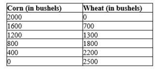 Table 2-5   -Refer to Table 2-5. Table 2-5 shows one set of production possibilities. Which of the following statements is correct? A) The opportunity cost of a bushel of corn does not depend on how many bushels of wheat are being produced. B) The opportunity cost of a bushel of corn increases as more corn is produced. C) The opportunity cost of a bushel of corn decreases as more corn is produced. D) The opportunity cost of a bushel of wheat decreases as more wheat is produced.