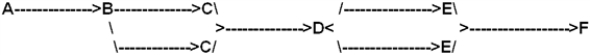  Based on the following cafeteria flowchart and the information provided in the table: a.What is the service cost per meal? b.If you were to add another station to fix the current bottleneck,where would you add it?c.How does this affect the service cost per meal?        \begin{array}{c}  \begin{array} { c c c }  &\text { INFORMATION TABLE }\\ \text { Counter(s) } & \text { Activity Time } & \text { Wage per Person per Hour } \\ \text { A } & 20 \text { secs. } & \$ 6 \\ \text { B } & 60 \text { secs. } & 7 \\ \text { C } & 120 \text { secs. } & 7 \\ \text { D } & 80 \text { secs. } & 7 \\ \text { E } & 60 \text { secs. } & 7 \\ \text { F } & 40 \text { secs. } & 8 \end{array} \end{array}