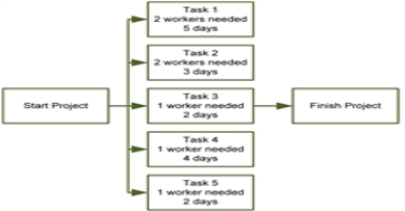 Which of following would allow for level resources on the project? A)    B)    C)    D)    