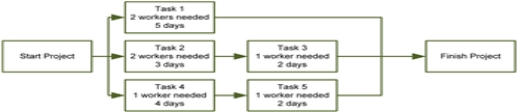 Which of following would allow for level resources on the project? A)    B)    C)    D)    