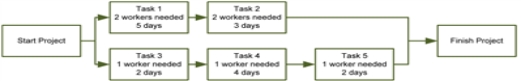 Which of following would allow for level resources on the project? A)    B)    C)    D)    