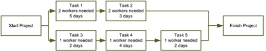 This example has level resources of three resources for eight days.If the project is limited to two resources, how should the project be organized to meet the resource constraint and finish the project as early as possible? The tasks with the least slack have the lower number.   A)  Paths would be 1,2,3,5 and 1,2,4 B)  Paths would be 1,2,3,4 and 1,2,5 C)  Paths would be 1,2 and 3,4,5 D)  Path would be 1,2,3,4,5 