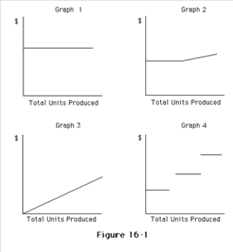 Which of the following graphs illustrates the behavior of a total variable cost?   A) Graph 2 B) Graph 3 C) Graph 4 D) Graph 1