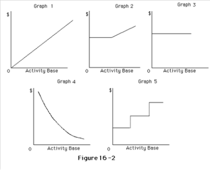 The following cost graphs illustrate various types of cost behaviors.  