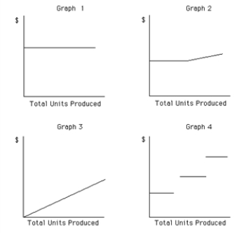 Which of the following graphs illustrates the behavior of a total fixed cost within the specified relevant range? ​   ​ A)  Graph 2 B)  Graph 3 C)  Graph 4 D)  Graph 1