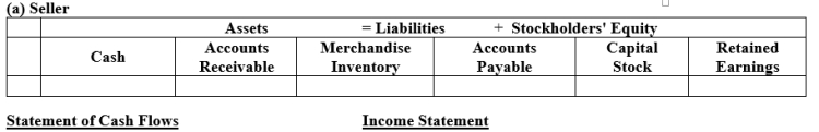Based on the information below, illustrate the effects on the accounts and financial statements of the Seller and the Buyer.Both use a perpetual inventory system. (a)Seller sells Buyer on account merchandise costing $300 for $500, terms 2/10, net 30, FOB destination.The transportation charge is $50. (b)Buyer returns as defective $100 worth of the $500 merchandise received.The seller's cost is $60. (c)Buyer pays within the discount period. ​   ​   ​   ​   ​ ​   ​   ​ ​