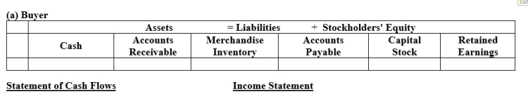 Based on the information below, illustrate the effects on the accounts and financial statements of the Seller and the Buyer.Both use a perpetual inventory system. (a)Seller sells Buyer on account merchandise costing $300 for $500, terms 2/10, net 30, FOB destination.The transportation charge is $50. (b)Buyer returns as defective $100 worth of the $500 merchandise received.The seller's cost is $60. (c)Buyer pays within the discount period. ​   ​   ​   ​   ​ ​   ​   ​ ​