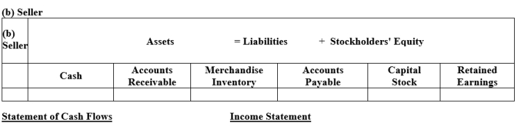Based on the information below, illustrate the effects on the accounts and financial statements of the Seller and the Buyer.Both use a perpetual inventory system. (a)Seller sells Buyer on account merchandise costing $300 for $500, terms 2/10, net 30, FOB destination.The transportation charge is $50. (b)Buyer returns as defective $100 worth of the $500 merchandise received.The seller's cost is $60. (c)Buyer pays within the discount period. ​   ​   ​   ​   ​ ​   ​   ​ ​