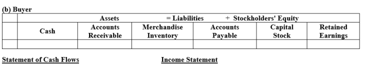 Based on the information below, illustrate the effects on the accounts and financial statements of the Seller and the Buyer.Both use a perpetual inventory system. (a)Seller sells Buyer on account merchandise costing $300 for $500, terms 2/10, net 30, FOB destination.The transportation charge is $50. (b)Buyer returns as defective $100 worth of the $500 merchandise received.The seller's cost is $60. (c)Buyer pays within the discount period. ​   ​   ​   ​   ​ ​   ​   ​ ​