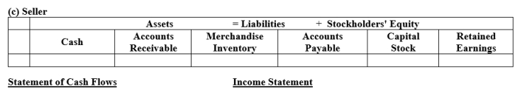 Based on the information below, illustrate the effects on the accounts and financial statements of the Seller and the Buyer.Both use a perpetual inventory system. (a)Seller sells Buyer on account merchandise costing $300 for $500, terms 2/10, net 30, FOB destination.The transportation charge is $50. (b)Buyer returns as defective $100 worth of the $500 merchandise received.The seller's cost is $60. (c)Buyer pays within the discount period. ​   ​   ​   ​   ​ ​   ​   ​ ​