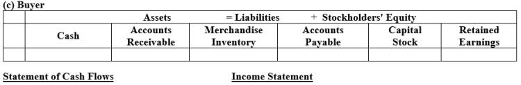 Based on the information below, illustrate the effects on the accounts and financial statements of the Seller and the Buyer.Both use a perpetual inventory system. (a)Seller sells Buyer on account merchandise costing $300 for $500, terms 2/10, net 30, FOB destination.The transportation charge is $50. (b)Buyer returns as defective $100 worth of the $500 merchandise received.The seller's cost is $60. (c)Buyer pays within the discount period. ​   ​   ​   ​   ​ ​   ​   ​ ​