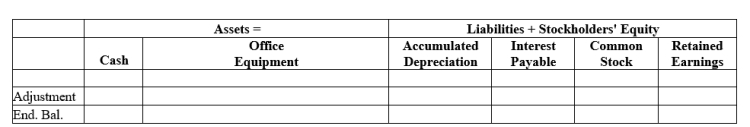 Identify the type of adjustment necessary (the type of item involved) and record the transaction for the event.Make sure to include the ending balances after adjustment. On June 1, Carter Lights Corp.borrowed $38,000 from the bank by signing a promissory note from the bank, with 7% interest.The note is due in three months.Interest for June has been incurred but not yet recorded.The interest to accrue for June is $180.The June 30 adjustment is:  