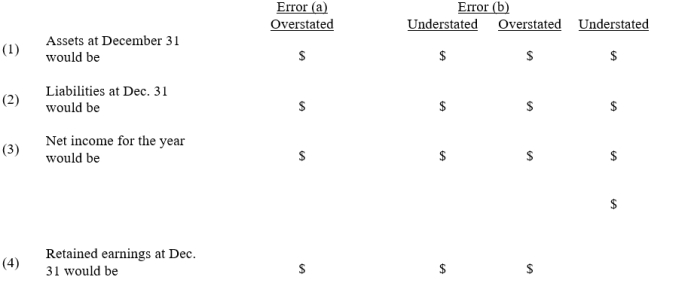 At the end of the fiscal year, the following adjusting entries were omitted: (a)No adjusting entry was made to transfer the $3,000 of prepaid insurance from the asset account to the expense account. (b)No adjusting entry was made to record accrued fees of $500 for services provided to customers. Assuming that financial statements are prepared before the errors are discovered, indicate the effect of each error, considered individually, by inserting the dollar amount in the appropriate spaces.Insert  0  if the error does not affect the item.  