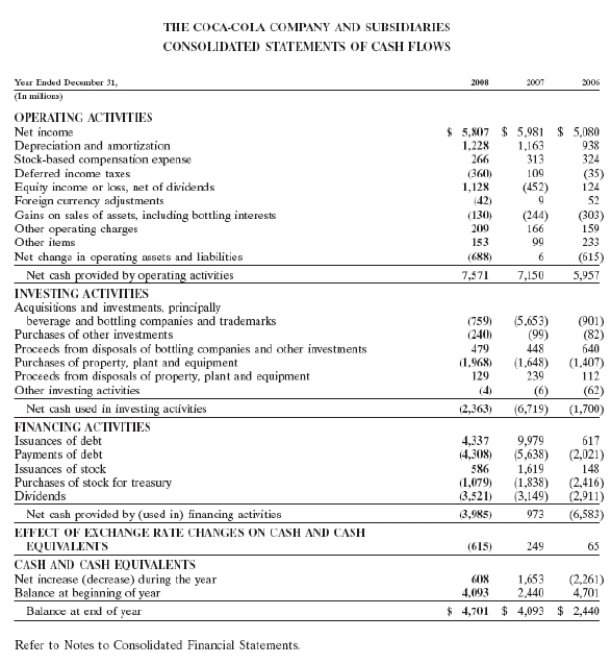   -Refer to Coke's Statement of Cash Flows.What amount of depreciation and amortization did Coke record in 2008?