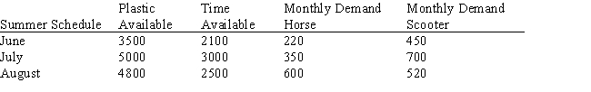 Tots Toys Company is trying to schedule production of two very popular toys for the next three months: a rocking horse and a scooter.Information about both toys is given below.   ​   ​ Develop a model that would tell the company how many of each toy to produce during each month.You are to minimize total cost.Inventory cost will be levied on any items in inventory on June 30,July 31,or August 31 after demand for the month has been satisfied.Your model should make use of the relationship: Beginning inventory + Production − Demand = Ending inventory for each month.The company wants to end the summer with 150 rocking horses and 60 scooters as beginning inventory for September 1.Don't forget to define your decision variables.