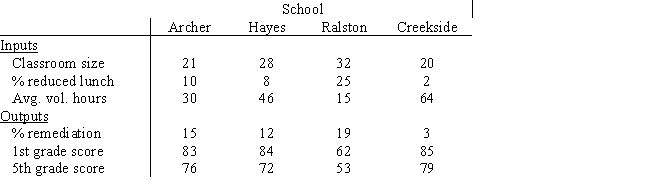 Eastern Washington County School Corporation is interested in comparing educational performance at four elementary schools and has hired you to prepare a DEA model to do so.After detailed conversations with the corporation administrative staff and the building principals,you have isolated the following input and output measures:   ​ Data are collected for each school on each measure.   ​ Develop a DEA model that would evaluate the efficiency of Ralston Elementary School.