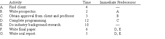 A senior MIS design class project team has developed the following schedule of activities for their project,using their best estimate of completion times.Both written and oral reports are required.Draw the project network.Can they complete the project in the 38 class days remaining until the end of the semester?   ​